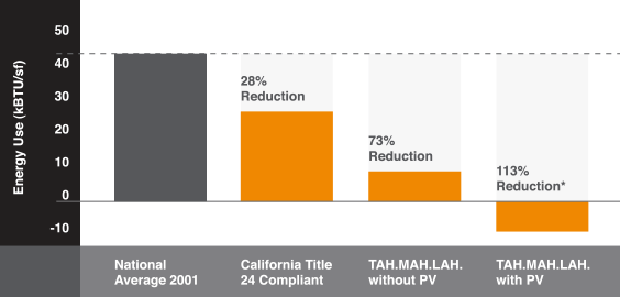 Annual Energy Use