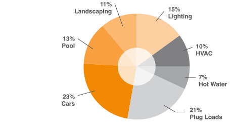Annual Energy Breakdown Usage (including exterior uses)