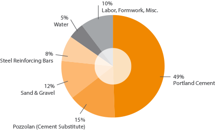 Proportional carbon emissions from concrete work